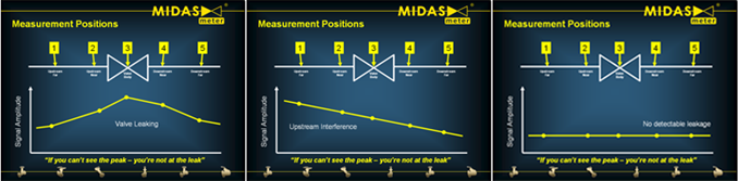 Midas Meter Leak Detection Equipment Measurement Positions And Leaking Valve Readings - Midas Meter Leak Detection Equipment Measurement Positions And Upstream Interference Readings - Midas Meter Leak Detection Equipment Measurement Positions And No Leak Detected Readings